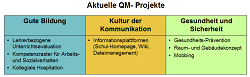 QM-Projekte