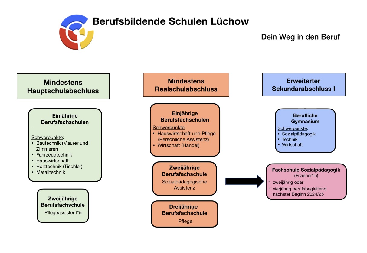 Wege in den Beruf 1